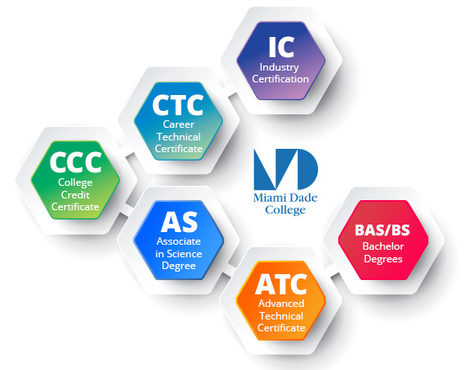 Mapping Stackable Credentials | Digital Badges and Alternate Credentialling in Education | Scoop.it