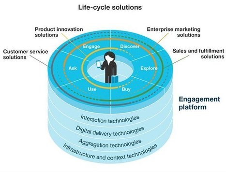How to accelerate your digital business transformation | Digital Marketing & IA Marketing | Scoop.it
