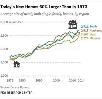 As American homes get bigger, energy efficiency gains are wiped out | House Relish | Scoop.it