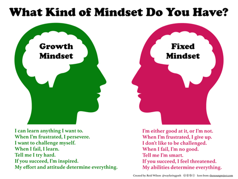 Growth vs Fixed Mindset For Elementary Students | Eclectic Technology | Scoop.it