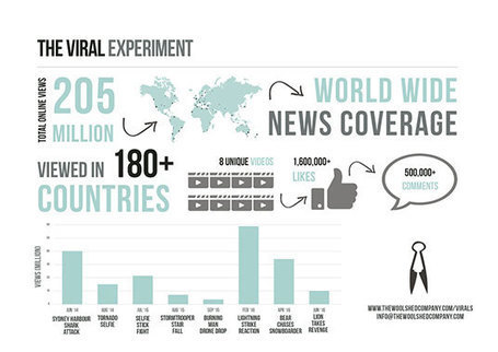 The World’s Biggest Viral Video Experiment | Digital Buzz Blog | Content Marketing | Scoop.it
