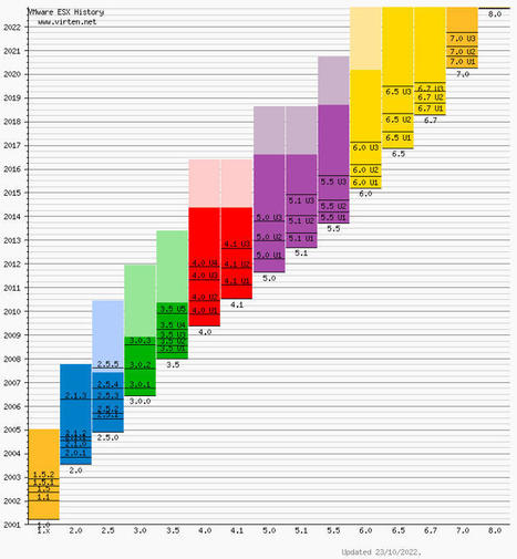 VMware vSphere 8.0 - Download Links Available | virten.net | Veille #Infrastructure #DCIT-Conseil #Vannes | Scoop.it