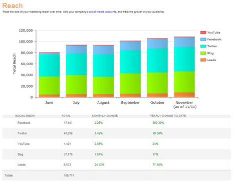 How To Set Social Media Marketing Goals | Internet Marketing Strategy 2.0 | Scoop.it
