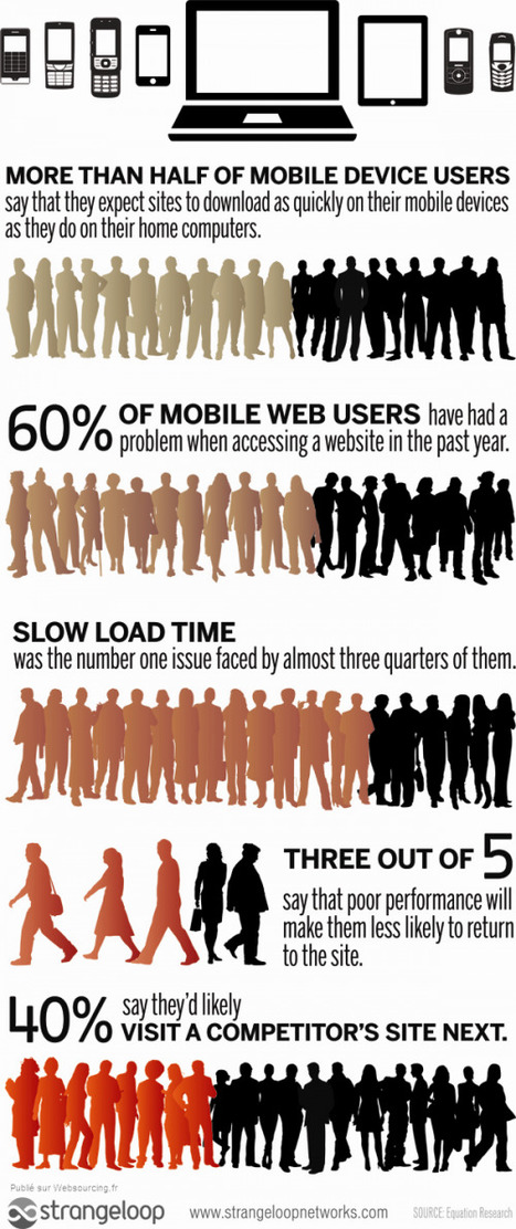 + de 50% des mobinautes veulent des sites qui se chargent aussi vite que sur leur ordinateur | Geeks | Scoop.it