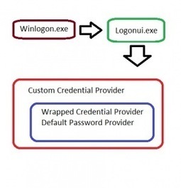 Capturing Windows 7 Credentials at Logon Using Custom Credential&nbsp;Provider | opexxx | Scoop.it