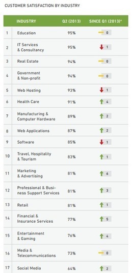 Report: Global Customer Service Trends are Changing | customer service trends | Scoop.it