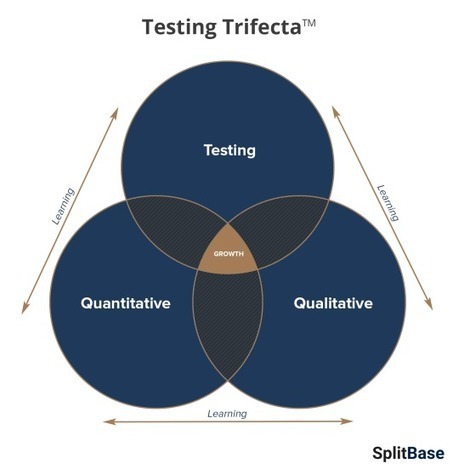 How to Get Consistent Results From Your CRO Efforts - SplitBase | The MarTech Digest | Scoop.it