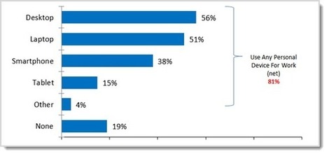 BYOD security problem: Less than 10% of tablet owners use auto-lock | ZDNet | ICT Security-Sécurité PC et Internet | Scoop.it