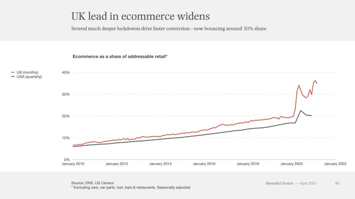 if @benedictEvans is right that increased lockdown in UK has led to wider #ecommerce penetration, does this mean the same for us in #Quebec as well? | WHY IT MATTERS: Digital Transformation | Scoop.it