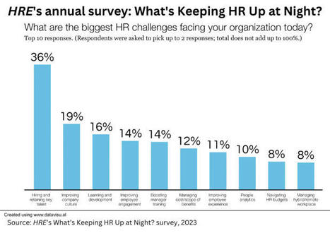 What’s keeping HR leaders up right now? It’s not just retention | HR - Tracks | Scoop.it