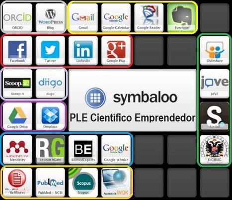 PLE | Educación 4.0 | Entornos Personales de Aprendizaje | Scoop.it