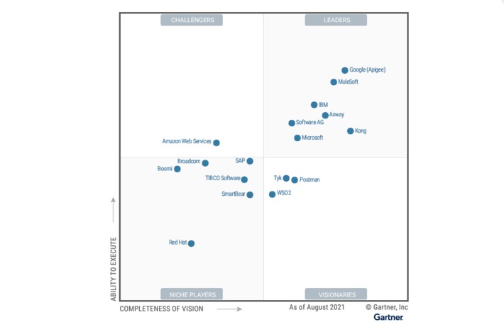 Gartner Magic Quadrant for Full Life Cycle #API Management highlights maturity in the field with older platforms as leaders #technology #cloud | WHY IT MATTERS: Digital Transformation | Scoop.it