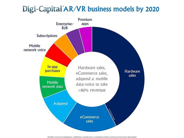 The reality of AR/VR business models | WHY IT MATTERS: Digital Transformation | Scoop.it