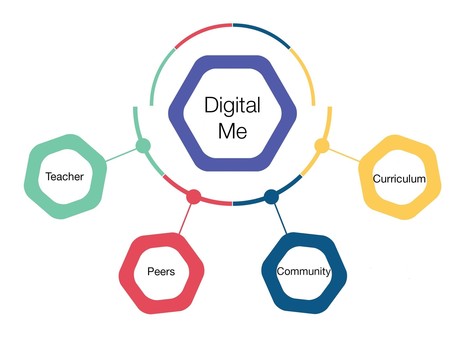 Digital me in online learning - By ELENA SHARAPOVA | Digital Learning - beyond eLearning and Blended Learning | Scoop.it