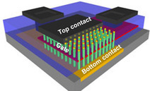 Des transistors &agrave; l'assaut de la troisi&egrave;me dimension | Les laboratoires du CNRS Occitanie Ouest dans la presse | Scoop.it