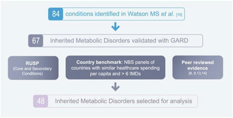 IJNS | Application of a Novel Algorithm for Expanding Newborn Screening for Inherited Metabolic Disorders across Europe | dépistage néonatal | Scoop.it