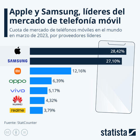  Apple y Samsung, líderes indiscutibles del mercado de telefonía móvil | María Florencia Melo | El dato | Scoop.it
