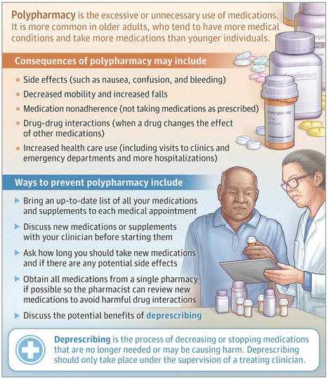 Polypharmacy and Deprescribing | Clinical Pharmacy and Pharmacology | JAMA | JAMA Network | Geriatr&iacute;a HGG Journal Club | Scoop.it