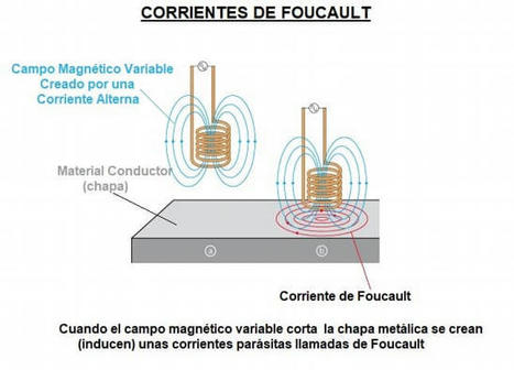 Corrientes de Foucault  | tecno4 | Scoop.it