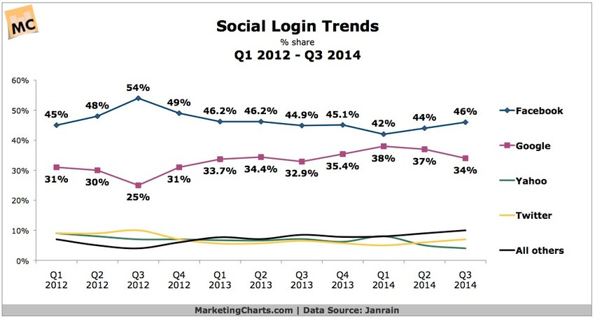 Social Logins in Q3: Facebook Widens Overall Lead; Google Takes It Back on B2B Sites - Marketing Charts | The MarTech Digest | Scoop.it