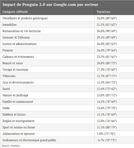 Google Penguin 2.0 : 1ers chiffres mesurant l’impact | SEO & Blogging | Scoop.it
