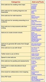 A Collection of Google Drive Tools for Teachers curated by Educators' Technology | Strictly pedagogical | Scoop.it