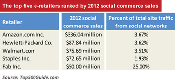 Top 500 U.S. E-Retailers - How social is Amazon? - Internet Retailer | A Marketing Mix | Scoop.it