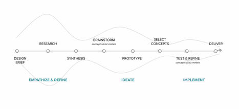 Applying a responsible innovation lens to design thinking | information analyst | Scoop.it