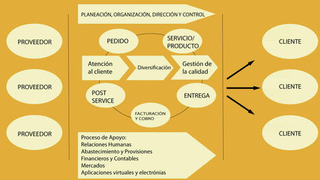 &iquest;Qu&eacute; se entiende por dise&ntilde;o organizacional? | Conexi&oacute;n ESAN | Finanzas y Banca. Econom&iacute;a y Empresa | Scoop.it