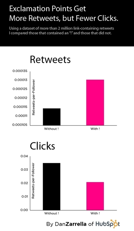 Want retweets? Use an exclamation mark, but expect fewer clicks | memeburn | Better know and better use Social Media today (facebook, twitter...) | Scoop.it