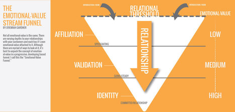 The Emotional-Value Funnel | Branding Magazine | consumer psychology | Scoop.it