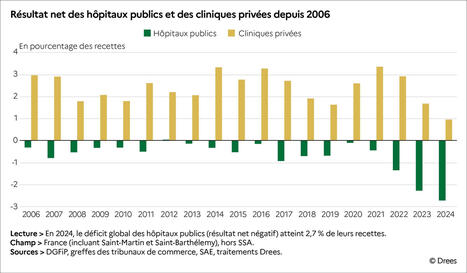 Les &eacute;tablissements de sant&eacute; en 2024 - &Eacute;dition 2026 | DREES | GRIEPS | Scoop.it