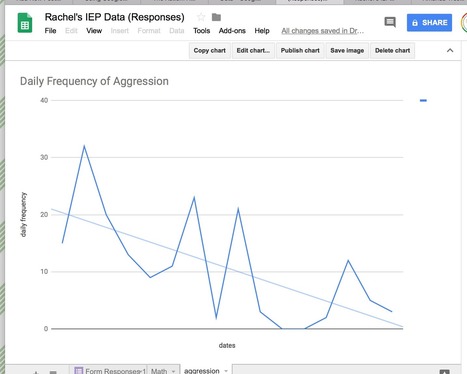 Using Google Forms to Analyze Data- Line Graphs | Data Management for SEL | Scoop.it