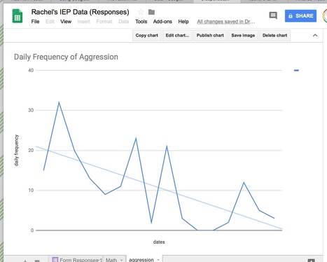 Using Google Forms to Analyze Data- Line Graphs | Data Management for SEL | Scoop.it