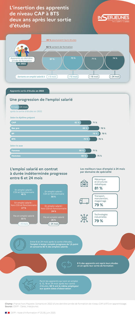 Insertion professionnelle des apprentis de niveau CAP à BTS deux ans après leur sortie d’études en 2022 | Veille Éducative - L'actualité de l'éducation en continu | Scoop.it