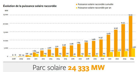 Les énergies renouvelables ont couvert 33,9 % de la consommation d’électricité de la France en 2024 | Transition énergétique territoriale | Scoop.it