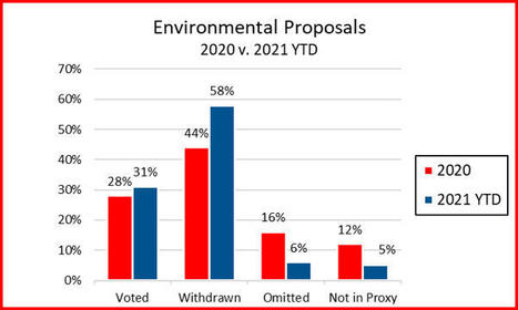 2021 Proxy Season Review: Shareholder Proposals on Environmental Matters - Harvard Law School Forum | Pour une gouvernance cr&eacute;atrice de valeurs&reg; | Scoop.it