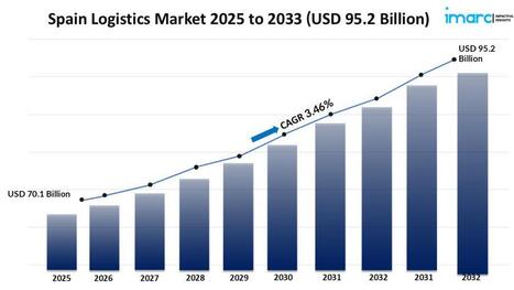 Spain Logistics Market Size, Share, Growth, Trends, Report, 2025-2033 - Waste Management & Recycling News Today - EIN Presswire | Industry 411 - Waste Management | Scoop.it