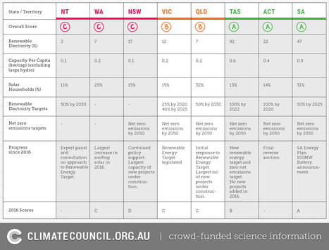 Australia&rsquo;s Renewables Race: Who&rsquo;s Leading the Charge? | Futures Thinking and Sustainable Development | Scoop.it
