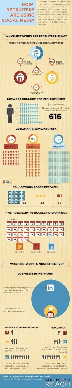 [Infographie] Que font les recruteurs sur les réseaux sociaux ? | Formations pour Cadres | Scoop.it