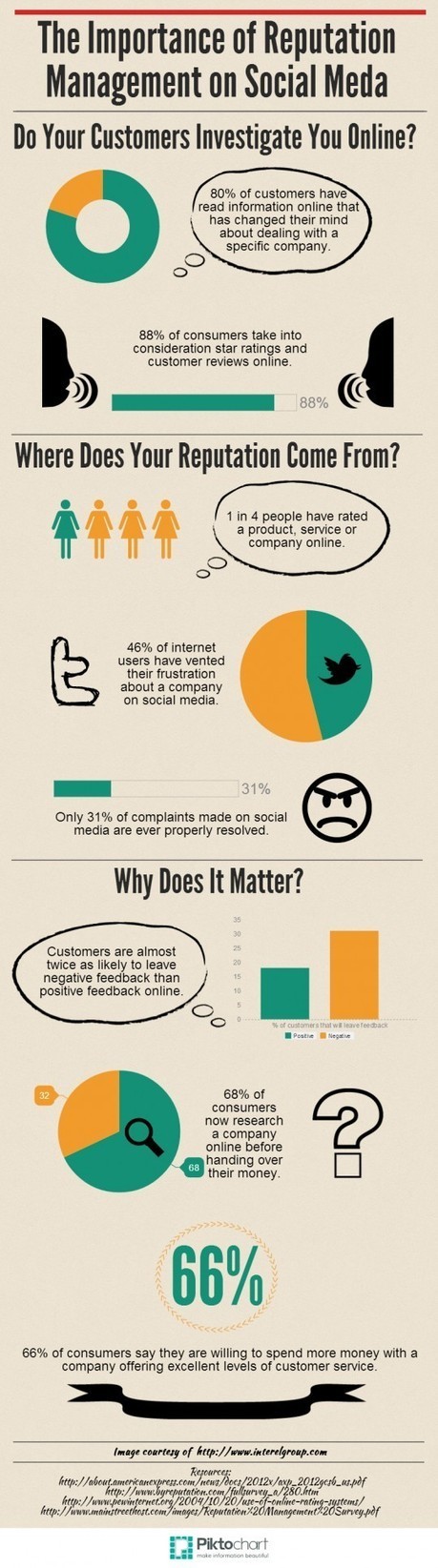 The Importance of Reputation Management on Social Media | Better know and better use Social Media today (facebook, twitter...) | Scoop.it