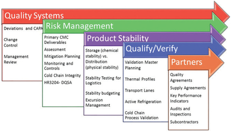Managing Cold Chain Distribution Across the Global Supply Chain: Trends and Regulations | Pharmatech Associates articles: technical expertise for the regulated life science industry | Scoop.it