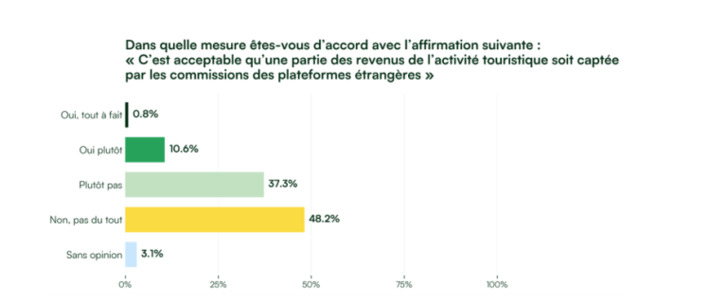 Enqu&ecirc;te GreenGo - Municipales 2026 : 90 % des professionnels du tourisme demandent plus de soutien pour les acteurs locaux face aux plateformes internationales&nbsp;&nbsp; | Observations, chiffres cl&eacute;s, fiches march&eacute;s, &eacute;tudes et tendances | Scoop.it