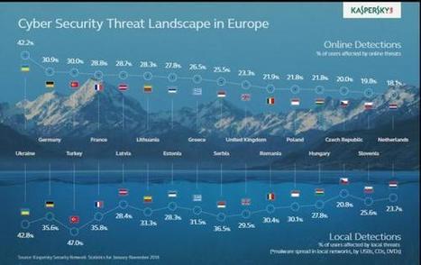 Οι τάσεις στην ψηφιακή ασφάλεια και στο τοπίο των ψηφιακών απειλών στην Ευρώπη | eSafety - Ψηφιακή Ασφάλεια | Scoop.it
