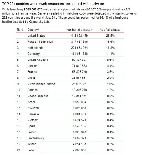 TOP 20 countries where web resources are seeded with malware | ICT Security-S&eacute;curit&eacute; PC et Internet | Scoop.it