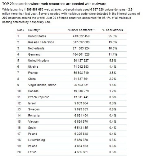 TOP 20 countries where web resources are seeded with malware | 21st Century Learning and Teaching | Scoop.it