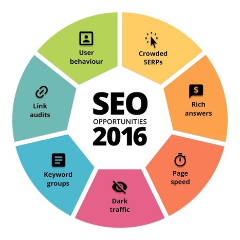 7 New SEO Opportunities In 2016 | Search Marketing | Scoop.it