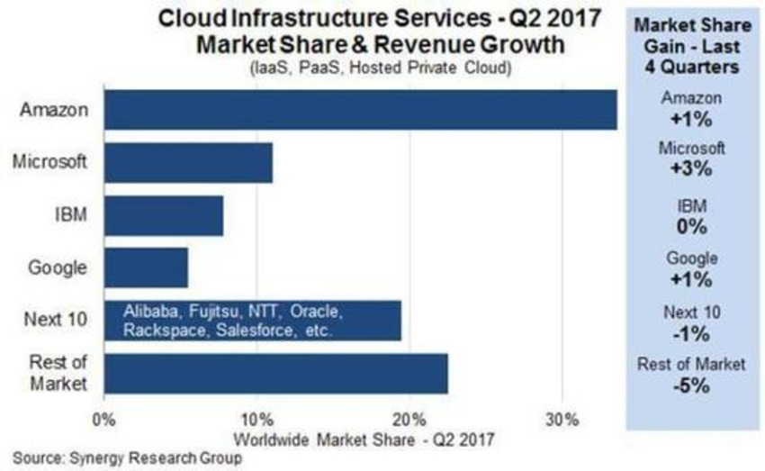 Marketo picks Google Cloud to migrate from on-prem data centers - TechCrunch | The MarTech Digest | Scoop.it