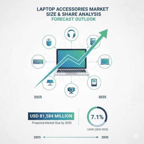 Global and European Laptop Accessories Market Share Analysis Outlook 2025–2035 - Waste Management & Recycling News Today - EIN Presswire | Industry 411 - Waste Management | Scoop.it