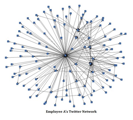 Structural Holes and Sociograms: Innovation through Social Media (Research) | The 21st Century | Scoop.it
